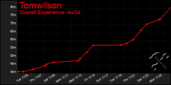 Last 31 Days Graph of Tomwilson