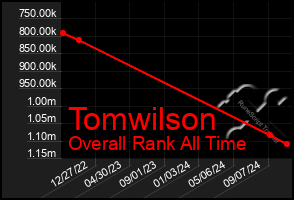 Total Graph of Tomwilson