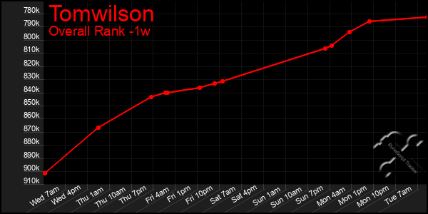 Last 7 Days Graph of Tomwilson