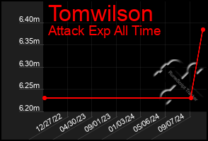 Total Graph of Tomwilson