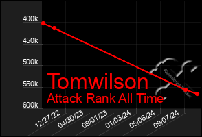 Total Graph of Tomwilson