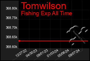 Total Graph of Tomwilson