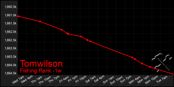 Last 7 Days Graph of Tomwilson