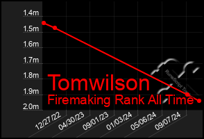 Total Graph of Tomwilson