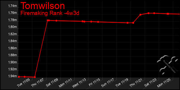 Last 31 Days Graph of Tomwilson