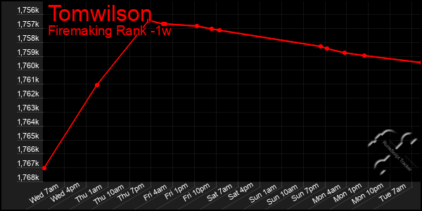 Last 7 Days Graph of Tomwilson