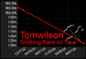 Total Graph of Tomwilson