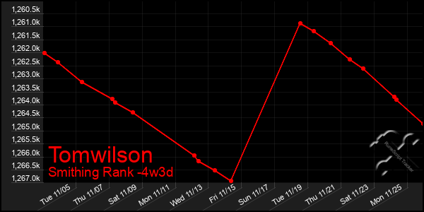 Last 31 Days Graph of Tomwilson