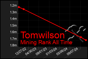 Total Graph of Tomwilson