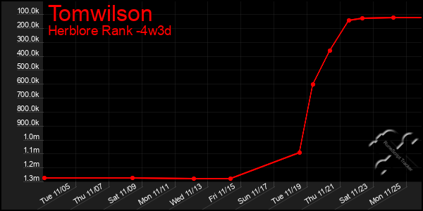 Last 31 Days Graph of Tomwilson