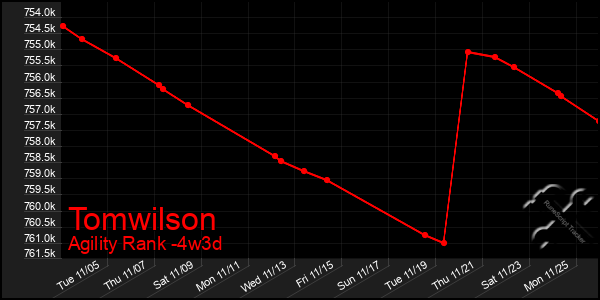 Last 31 Days Graph of Tomwilson