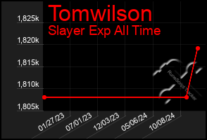 Total Graph of Tomwilson