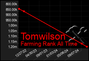 Total Graph of Tomwilson