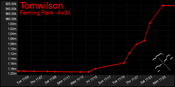 Last 31 Days Graph of Tomwilson