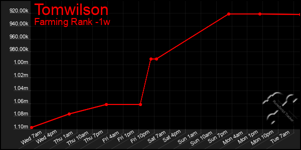 Last 7 Days Graph of Tomwilson