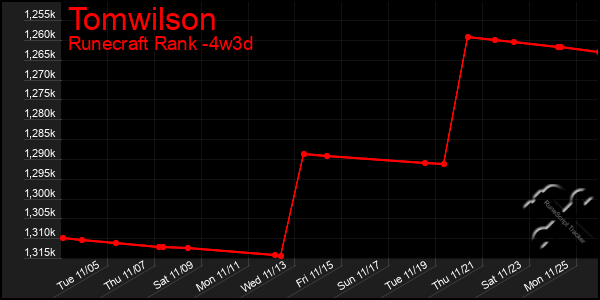 Last 31 Days Graph of Tomwilson