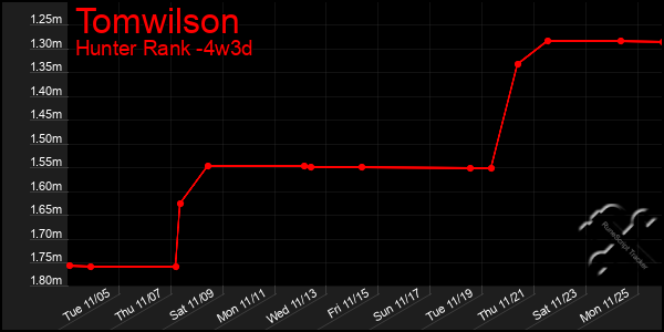 Last 31 Days Graph of Tomwilson