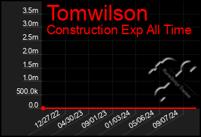 Total Graph of Tomwilson