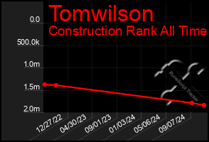 Total Graph of Tomwilson