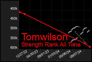 Total Graph of Tomwilson