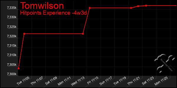 Last 31 Days Graph of Tomwilson