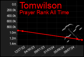 Total Graph of Tomwilson