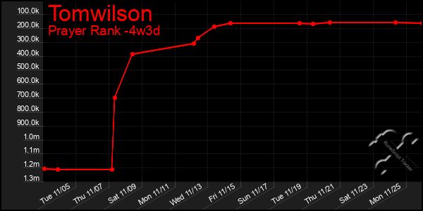 Last 31 Days Graph of Tomwilson