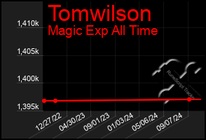 Total Graph of Tomwilson