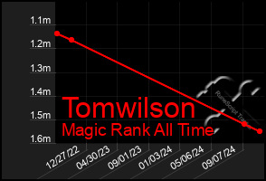 Total Graph of Tomwilson