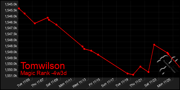 Last 31 Days Graph of Tomwilson