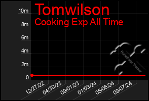 Total Graph of Tomwilson