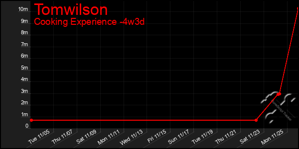 Last 31 Days Graph of Tomwilson