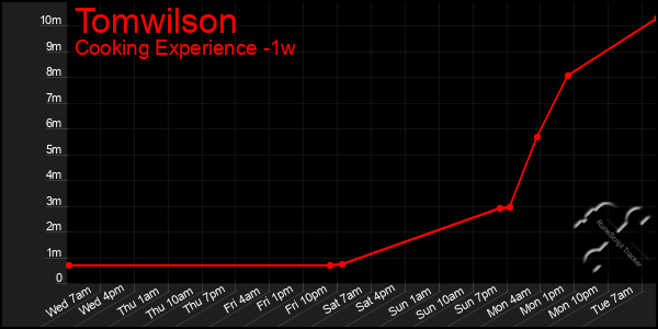 Last 7 Days Graph of Tomwilson