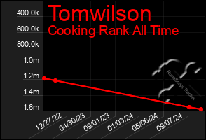 Total Graph of Tomwilson