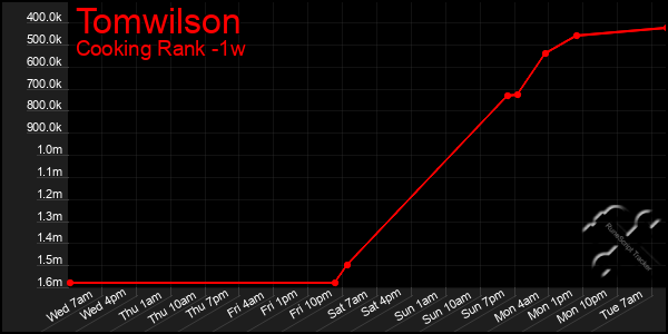 Last 7 Days Graph of Tomwilson