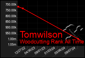 Total Graph of Tomwilson