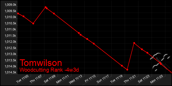 Last 31 Days Graph of Tomwilson