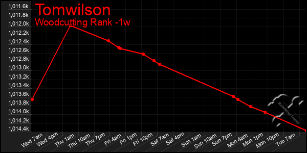 Last 7 Days Graph of Tomwilson