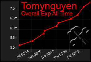 Total Graph of Tomynguyen