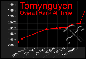 Total Graph of Tomynguyen