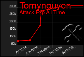 Total Graph of Tomynguyen