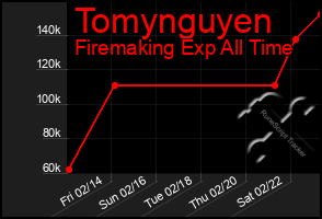 Total Graph of Tomynguyen