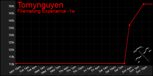 Last 7 Days Graph of Tomynguyen