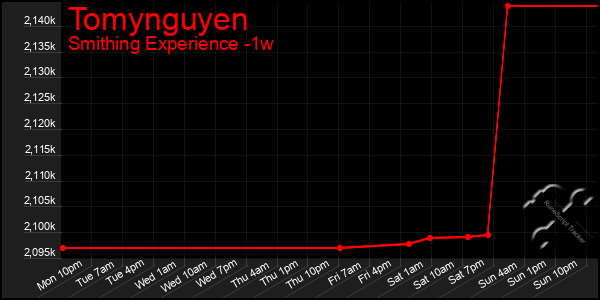 Last 7 Days Graph of Tomynguyen