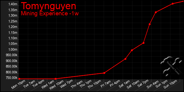 Last 7 Days Graph of Tomynguyen