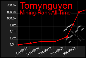 Total Graph of Tomynguyen