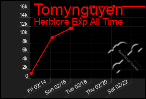 Total Graph of Tomynguyen