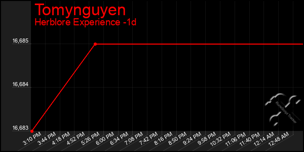 Last 24 Hours Graph of Tomynguyen