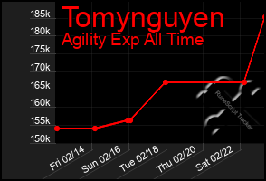 Total Graph of Tomynguyen