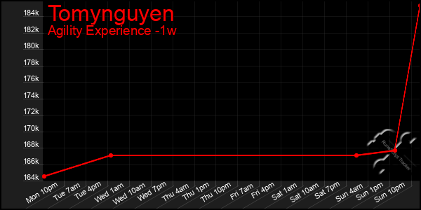 Last 7 Days Graph of Tomynguyen